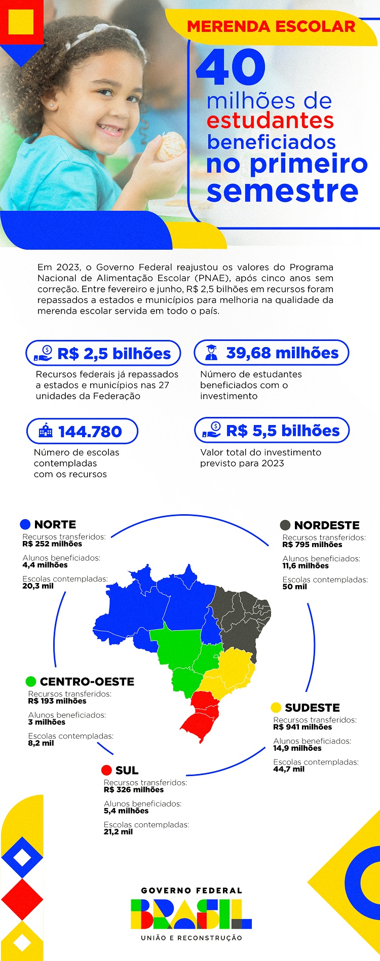 Rio de Janeiro recebe R$ 161 milhões em seis meses para reforçar merenda escolar